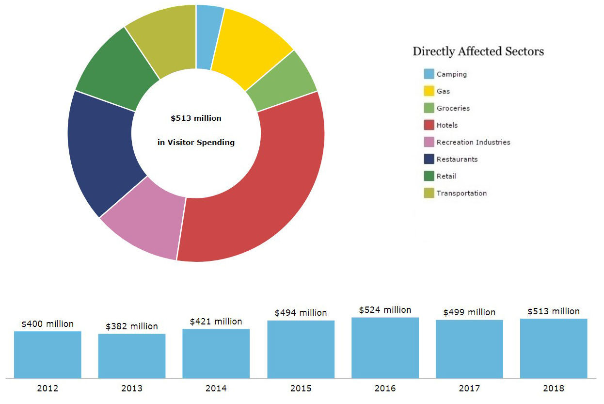 Yellowstone visitor spending